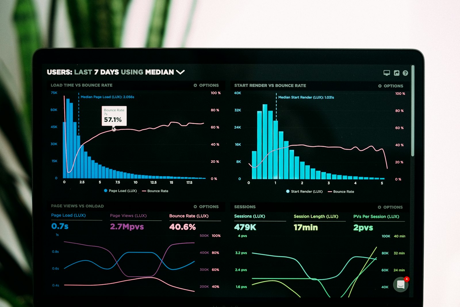 Screen showing web performance metrics and monitoring dashboards